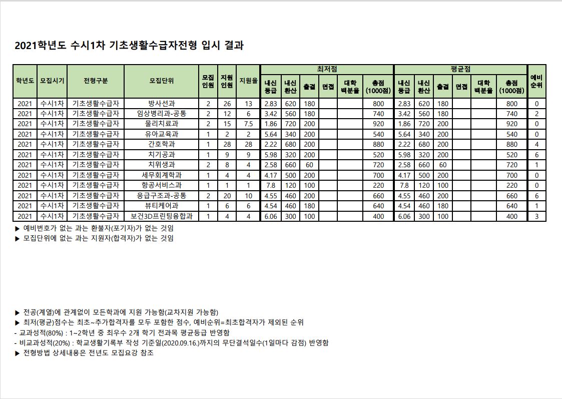 2021 수시1차 기초생활수급자전형